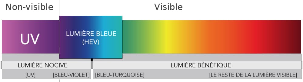 Spectre de la lumière bleue